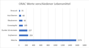 ORAC-Werte verschiedener Lebensmittel im Vergleich